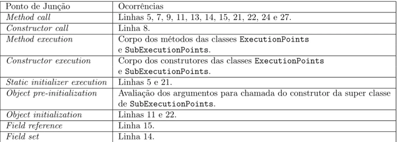 Tabela 5.1. Exemplos de pontos de Junção.