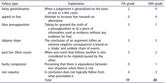 Table 4. Types and distribution of fallacies.