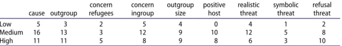Table 9. Frequency distribution of types of views (concerns/perceptions) per students ’ argument level being low, medium, and high.