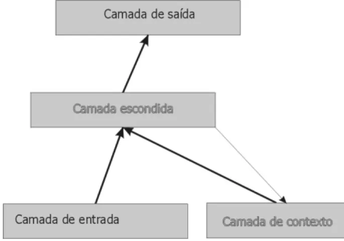 Figura 9 - Simple Recurrent Network (SRN) 