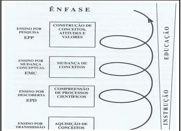 Figura 1- Principais perspectivas de ensino das Ciências, sua ênfase e evolução (in  Cachapuz, 2001 pp.2) 