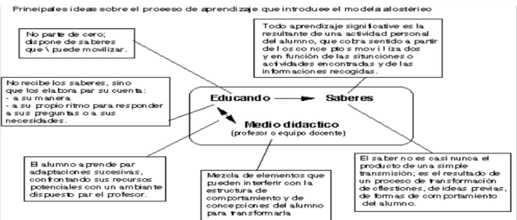Figura nº 2 – As principais ideias sobre o processo de aprendizagem que introduzidas pelo modelo  alostérico, in GIORDAN, 1995, pp.9 