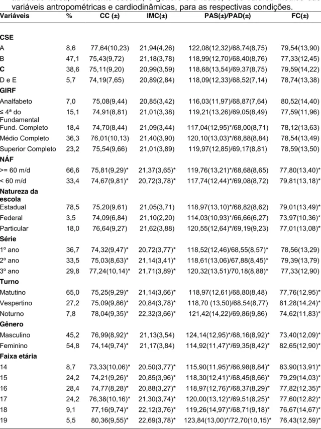 Tabela 6 – Distribuição percentual, segundo a condição socioeconômica, o nível de  atividade  física,  o  contexto  escolar,  o  gênero  e  a  idade,  e  os  valores  médios  das  variáveis antropométricas e cardiodinâmicas, para as respectivas condições