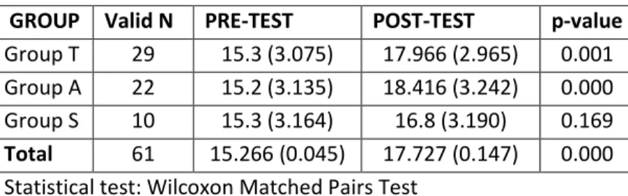 Table  7. Descriptive  statistics of pretests and posttests  in each  region and the  results  of the  statistical  analysis conducted 