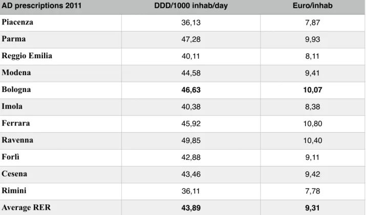 TABLE  1  –  Consumption  and  cost  of  antidepressant  outpatient  treatments  in  Emilia- Emilia-Romagna (RER)