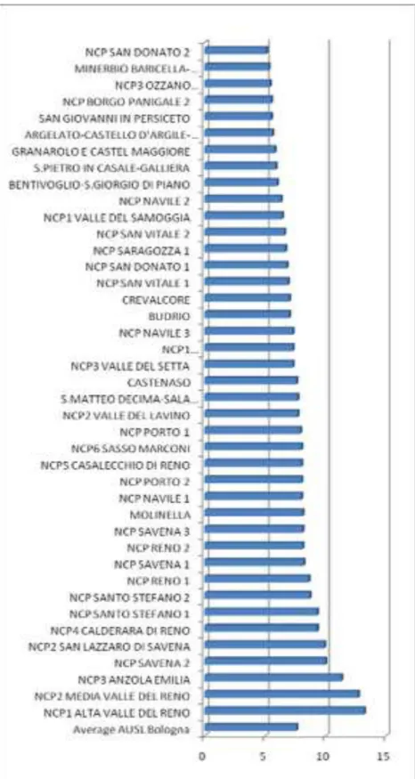 FIGURE 3 - GPs’ prescriptions in the LHA of Bologna: consumption of Escitalopram (DDD)  in each PCU (First four months 2012)