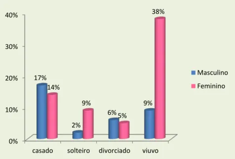 Gráfico 3  –  Distribuição da amostra por sexo e estado conjugal (n=47) 