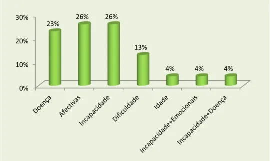 Gráfico 10 -  Distribuição da justificação para percepção de “frágil”  (n=23) 