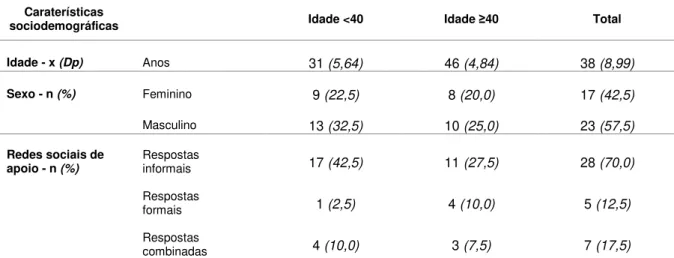 Tabela 1 - Distribuição da amostra quanto às caraterísticas sociodemográficas 