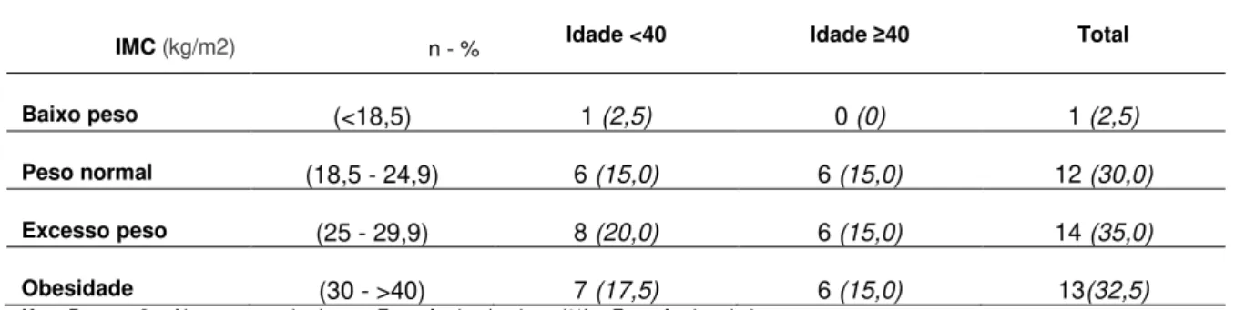 Tabela 5 - Distribuição da amostra quanto ao índice de IMC .