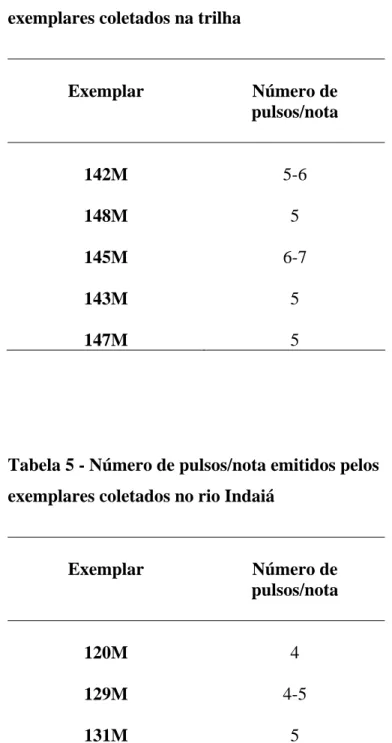 Tabela 5 - Número de pulsos/nota emitidos pelos  exemplares coletados no rio Indaiá 