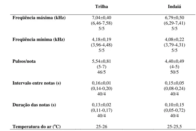 Tabela 7 - Características físicas do som de corte de 5 machos da população do rio  Indaiá