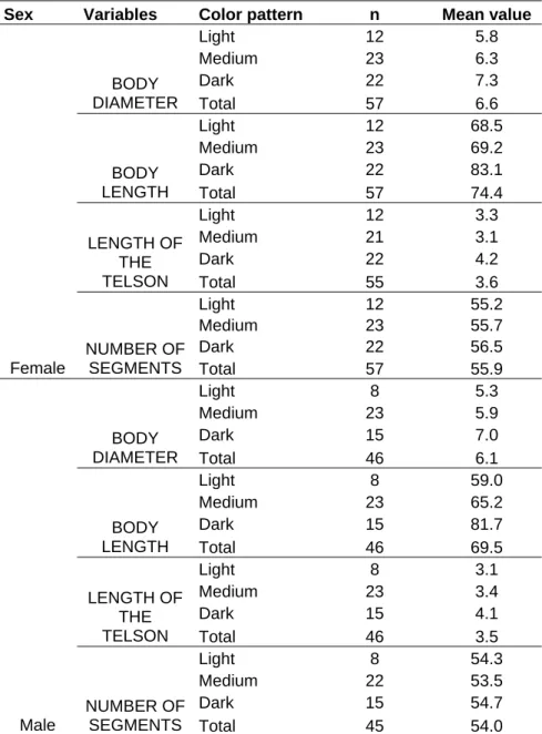 Table I: Mean values of the variables studied in male and female individuals of the genus Rhinocricus