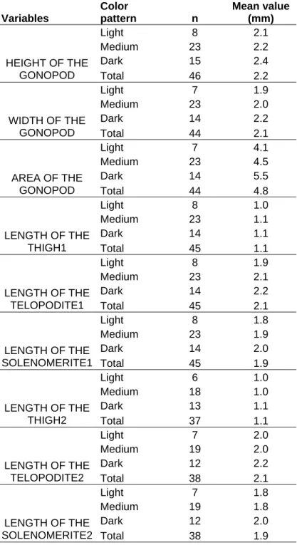Table III: Mean values of the variables concerning the gonopods of male individuals of the genus  “Rhinocricus”