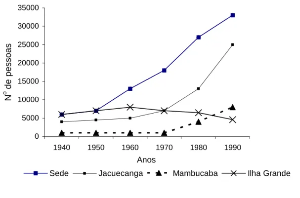 Figura  4  –  Evolução  da  população  dos  distritos  de  Angra  dos  Reis  no   período de 1940 a 1990 (PMAR, 2000) 