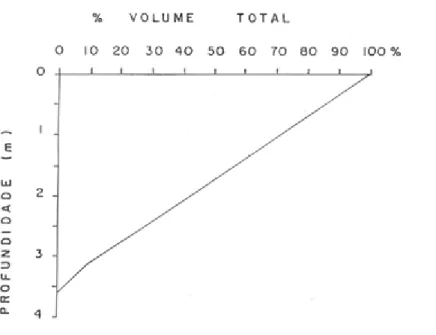 Figura 4. Curva hipsográfica de volume da Lagoa do Camargo estimada com base em  dados obtidos em 18 de abril de 2001 (HENRY, 2005).