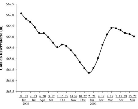 Figura 6. Variação da cota do reservatório de Jurumirim no período de junho de 2008 a  maio de 2009