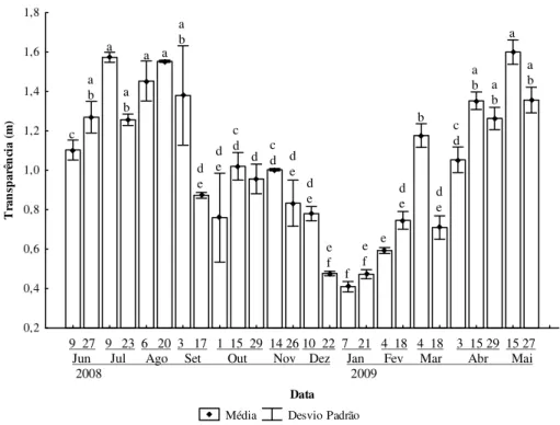 Figura 9. Médias e desvios-padrão dos valores de transparência da água (Disco de  Secchi) em três estações de amostragem na Lagoa do Camargo no período de junho de  2008 a maio de 2009