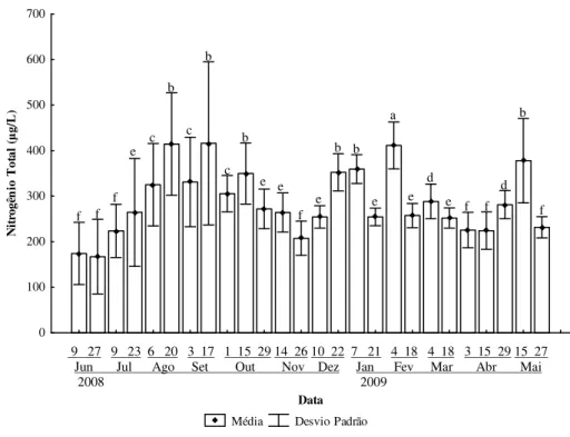 Figura 18. Médias e desvios-padrão dos valores de concentração de nitrogênio total  (µg/L) em três estações de amostragem na Lagoa do Camargo no período de junho de  2008 a maio de 2009