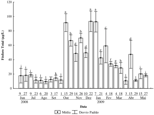 Figura 19. Médias e desvios-padrão dos valores de concentração de fósforo total (µg/L)  em três estações de amostragem na Lagoa do Camargo no período de junho de 2008 a  maio de 2009