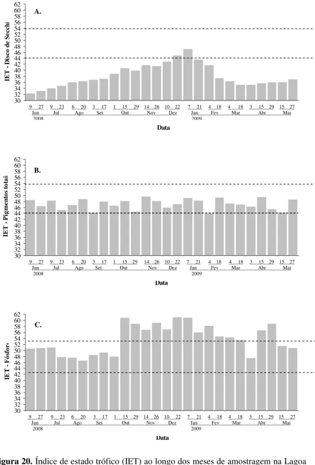 Figura 20. Índice de estado trófico (IET) ao longo dos meses de amostragem na Lagoa  do Camargo a partir de dados de transparência (A), pigmentos totais (B) e fósforo total  (C)