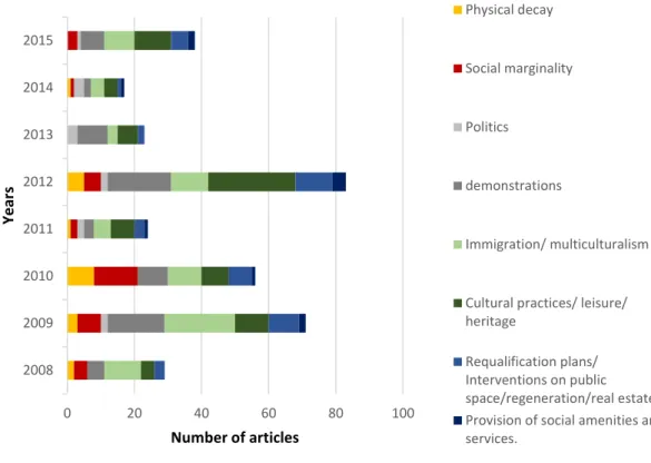 Figure 9. Martim Moniz Square in the national press according to the different analysed subjects (2008- (2008-2015)