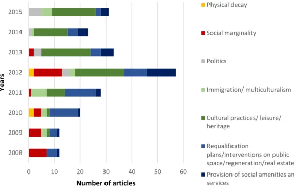 Figure 10. Intendente Square in the national press according to the different analysed subjects (2008- (2008-2015)