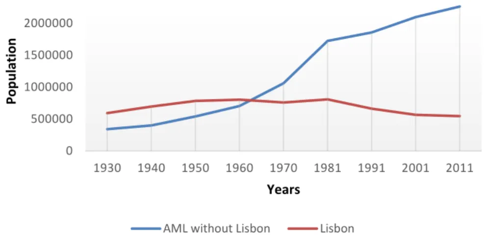 Figure  6.  Evolution  of  the  population  in  the  Lisbon  Metropolitan  Area  (without  the  municipality  of  Lisbon) and the municipality of Lisbon between the census of 1930 and 2011
