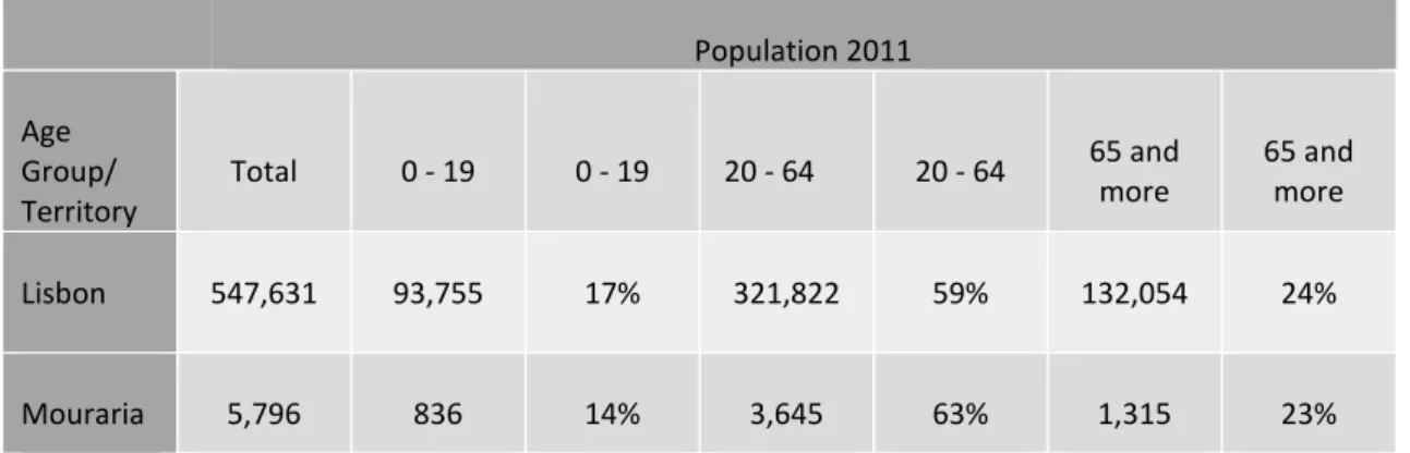 Table 3: Population by age groups in Lisbon and in Mouraria in absolute and relative numbers  Population 2011  Age  Group/  Territory  Total  0 - 19  0 - 19  20 - 64  20 - 64  65 and more  65 and more  Lisbon  547,631  93,755  17%  321,822  59%  132,054  2