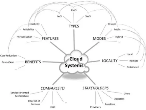 Ilustração 2-1 – Principais aspectos que formam um sistema Cloud (Retirada de [19]) 