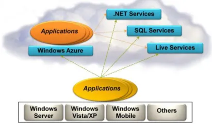 Ilustração 3-1 - Plataforma Windows Azure (Retirada de [30]). 