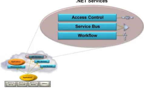 Ilustração 3-3 - .NET Services (Retirada de [30]) 