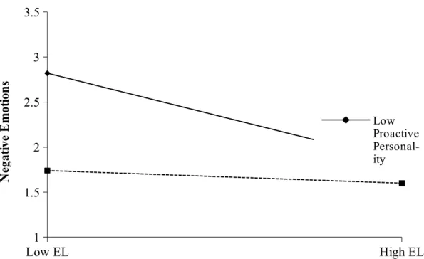 Figure 2. Sample 1 - Interaction between Ethical Leadership (EL) and Proactive  Personality  Low EL High EL11.522.533.5Low Proactive Personal-ityNegative Emotions