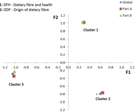 Figure 3: Location of cluster centers in the global and partial solutions.