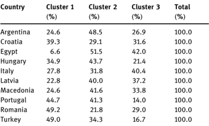 Table 11: Association between country and cluster membership