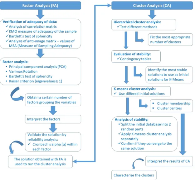 Figure 1: Schematic representation of the statistical procedures used.