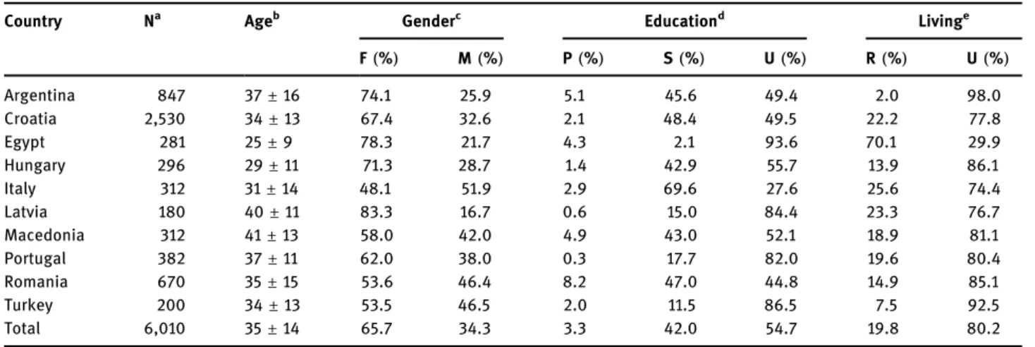 Table 2: Characterization of participants by country