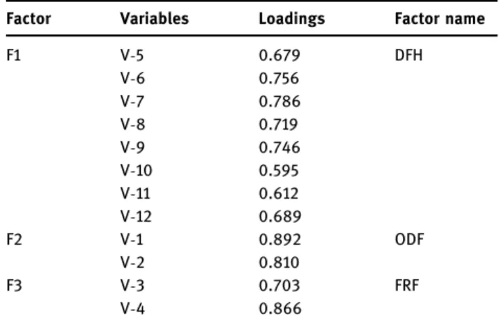 Table 3: Anti - image MSA values for the 13 variables included in the study
