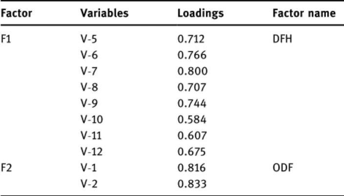 Table 5: Final FA solution with extraction by PCA and Varimax rotation