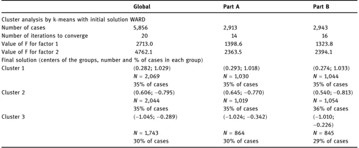 Table 9: Evaluation of the stability of the solution obtained by cluster analysis