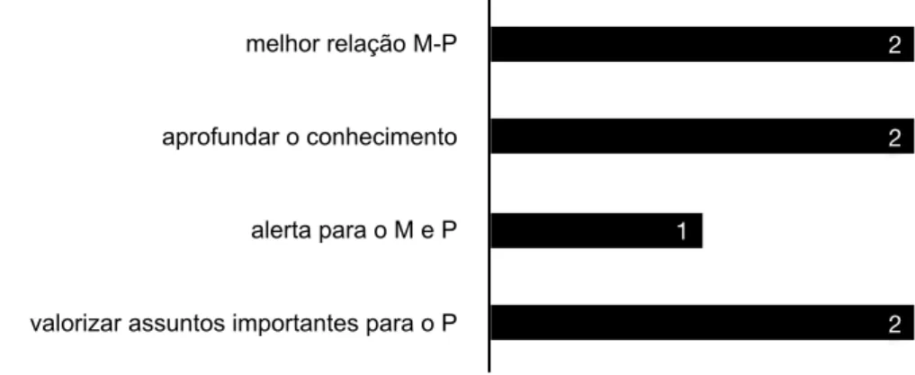 Figura 5.  Caracterização da utilidade da entrevista CANE-5 na perspectiva dos pacientes (n=5) M-médico, P-paciente