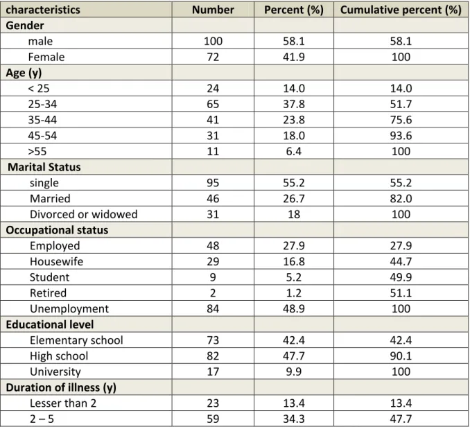 Table 2: Demographic characteristics of the patients (N=172) 