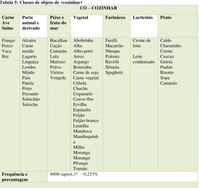 Tabela 5: Classes de objeto de &lt;cozinhar&gt; 