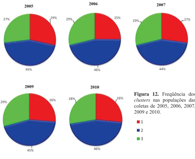 Figura 12. Freqüência dos  clusters nas populações das  coletas de 2005, 2006, 2007,  2009 e 2010