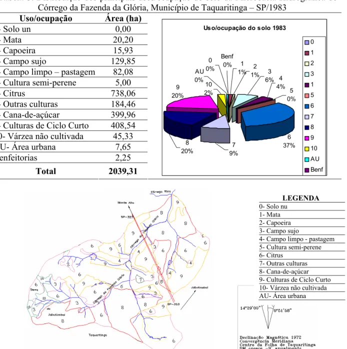 Tabela 3. Distribuição dos principais usos/ocupação do solo da Microbacia Hidrográfica do  Córrego da Fazenda da Glória, Município de Taquaritinga – SP/1983 