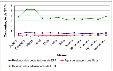 Figura 5.8 – Concentrações de sólidos totais nos resíduos da ETA RM e UTR em 2004 