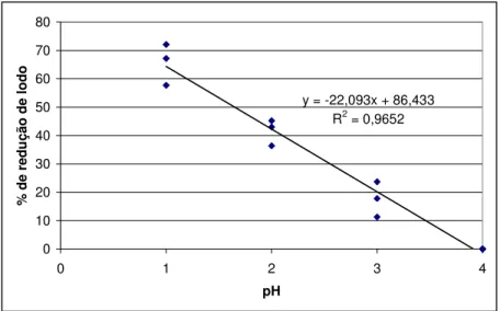 Figura 5.23 – Correlação entre o pH de solubilização e a redução do volume de lodo 
