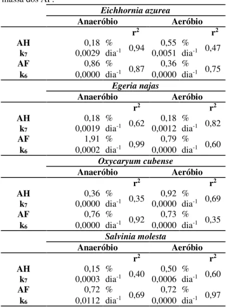 Tabela  3.  Parâmetros  do  modelo  cinético  da  formação  e  mineralização  das  substâncias  húmicas  dissolvidas  da  decomposição  de  macrófitas  aquáticas