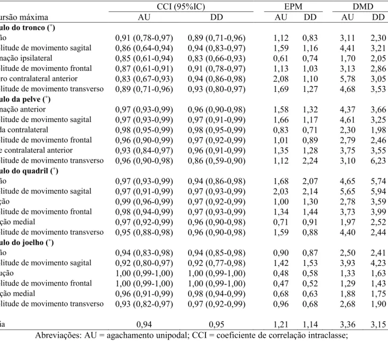 TABELA 1 – Valores do CCI, EPM e DMD intrasessão para as variáveis cinemáticas  durante o agachamento unipodal e a descida de degrau