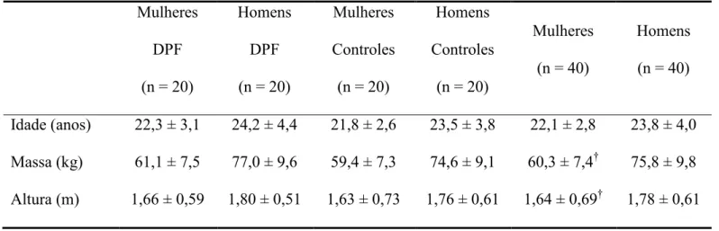 TABELA 1 - Dados demográficos da amostra*  Mulheres  DPF  (n = 20)  Homens DPF (n = 20)  Mulheres  Controles (n = 20)  Homens  Controles (n = 20)  Mulheres (n = 40)  Homens (n = 40)  Idade (anos)  22,3 ± 3,1  24,2 ± 4,4  21,8 ± 2,6  23,5 ± 3,8  22,1 ± 2,8 